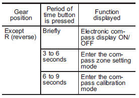 Auto-dimming function