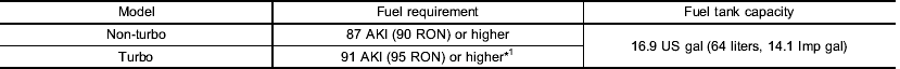 *1: If unleaded gasoline with an octane rating of 91 AKI (95 RON) is not