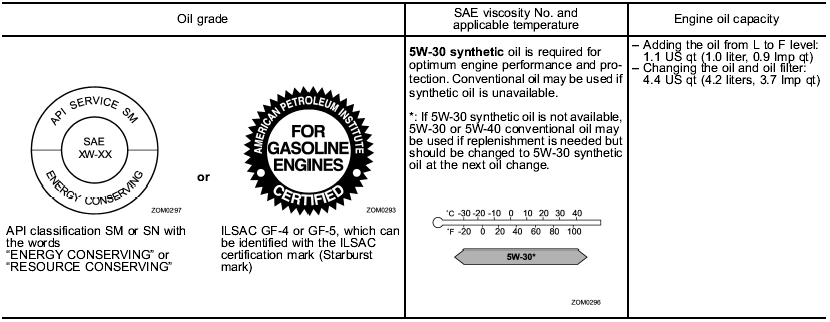 Manual transmission, front differential and rear differential gear oil