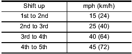 Maximum allowable speeds