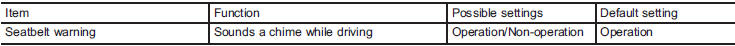 Seat, seatbelt and SRS airbags