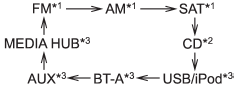 *1: The frequency last received in the selected waveband will be displayed.