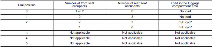 *: Up to maximum permissible weight