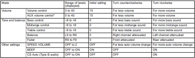 *: For type A and B audio, AUX volume can be adjusted only when an AUX audio