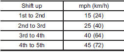 Maximum allowable speeds