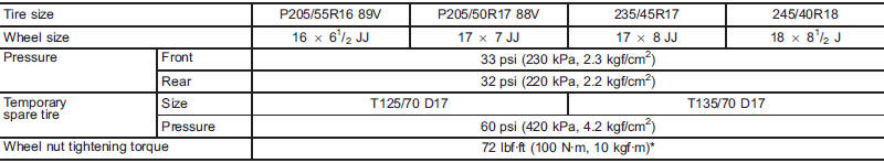 *: This torque is equivalent to applying approximately 88 to 110 lbf (40 to