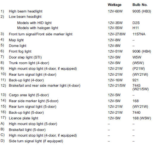 Headlight Bulb Chart