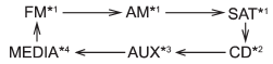 *1: The frequency last received in the selected waveband will be displayed.