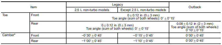 *: The difference between right-hand camber and left-hand camber should be within