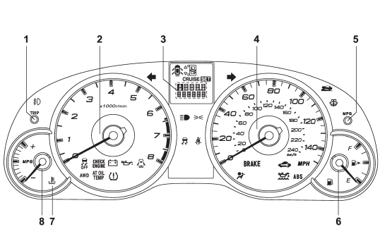 1) Trip meter A/B selection and trip meter reset knob (page 3-6)