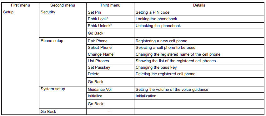 *: If a PIN code is not registered, the menu described in the chart is not available.