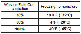In order to prevent freezing of washer fluid, check the freezing temperatures