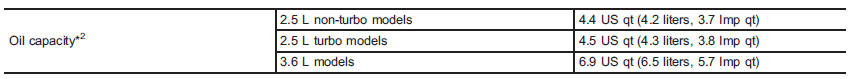 *1: The recommended oil grades can be identified by looking for either or both