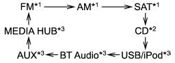 *1: The frequency last received in the selected