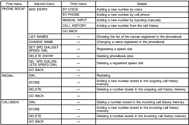 *: If a cell phone is not registered, the menu described in the chart is not