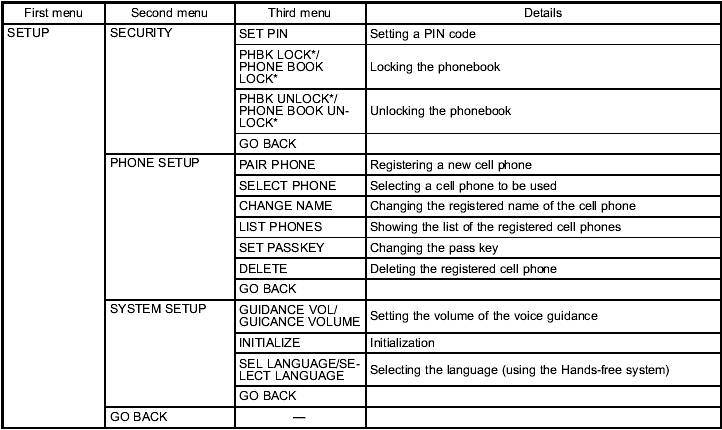 *: If a PIN code is not registered, the menu described in the chart is not