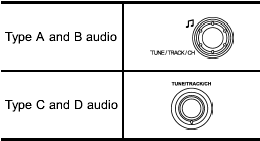 Turn the TUNE/TRACK/CH dial clockwise