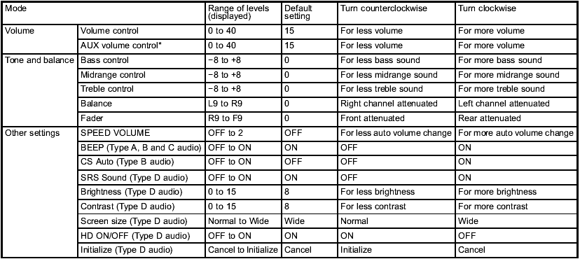 *: For type A and B audio, AUX volume can be adjusted only when an AUX audio