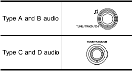 Turn the TUNE/TRACK/CH dial clockwise