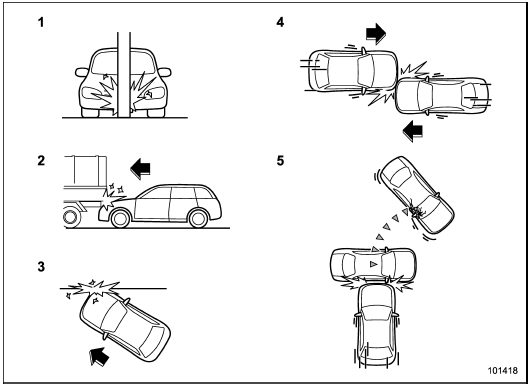 1) The vehicle strikes an object, such as a telephone pole or sign pole.