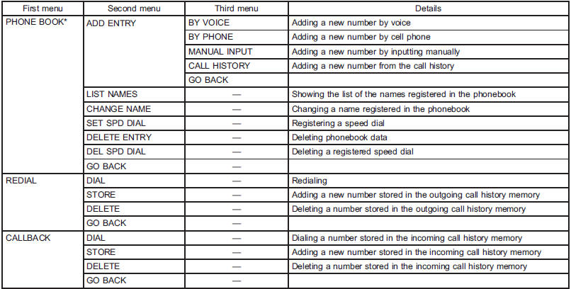 *: If a cell phone is not registered, the menu described in the chart is not