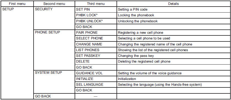 *: If a PIN code is not registered, the menu described in the chart is not
