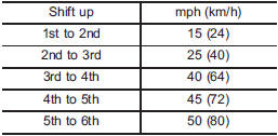 The best compromise between fuel economy and vehicle performance during normal driving is ensured by shifting up at the speeds listed in the following table.