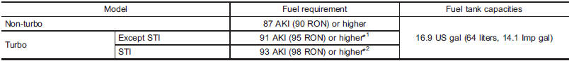 *1: If unleaded gasoline with an octane rating of 91 AKI (95 RON) is not