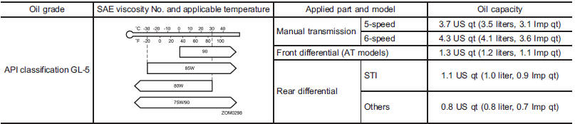 For the checking procedures or other details, refer to “Manual transmission