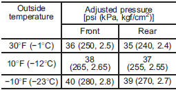 If the low tire pressure warning light illuminates when you drive the vehicle in cold outside air after adjusting the tire pressures in a warm garage, re-adjust the tire pressures using the method described above. Then, increase the vehicle speed to at least 20 mph (32 km/h) and check to see that the low tire pressure warning light turns off a few minutes later. If the low tire pressure warning light does not turn off, the tire pressure monitoring system may not be functioning normally. In this event, go to a SUBARU dealer to have the system inspected as soon as possible.