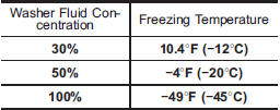 In order to prevent freezing of washer fluid, check the freezing temperatures in the table above when adjusting the fluid concentration to the outside temperature.